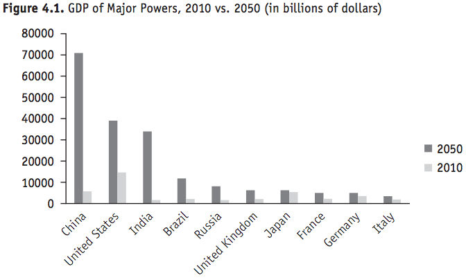 top-20-biggest-economies-in-the-world-2050-bruin-blog